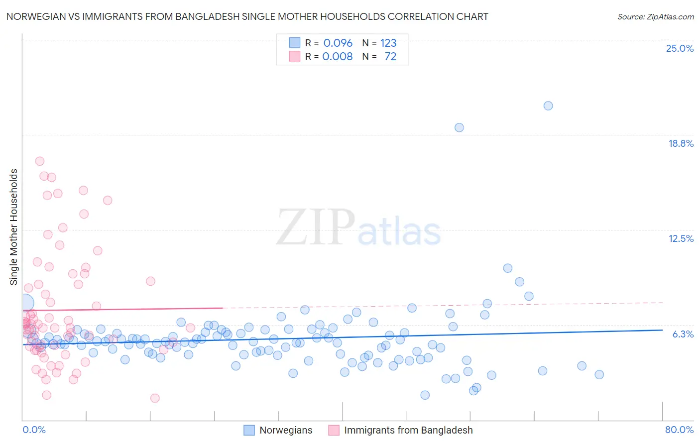 Norwegian vs Immigrants from Bangladesh Single Mother Households