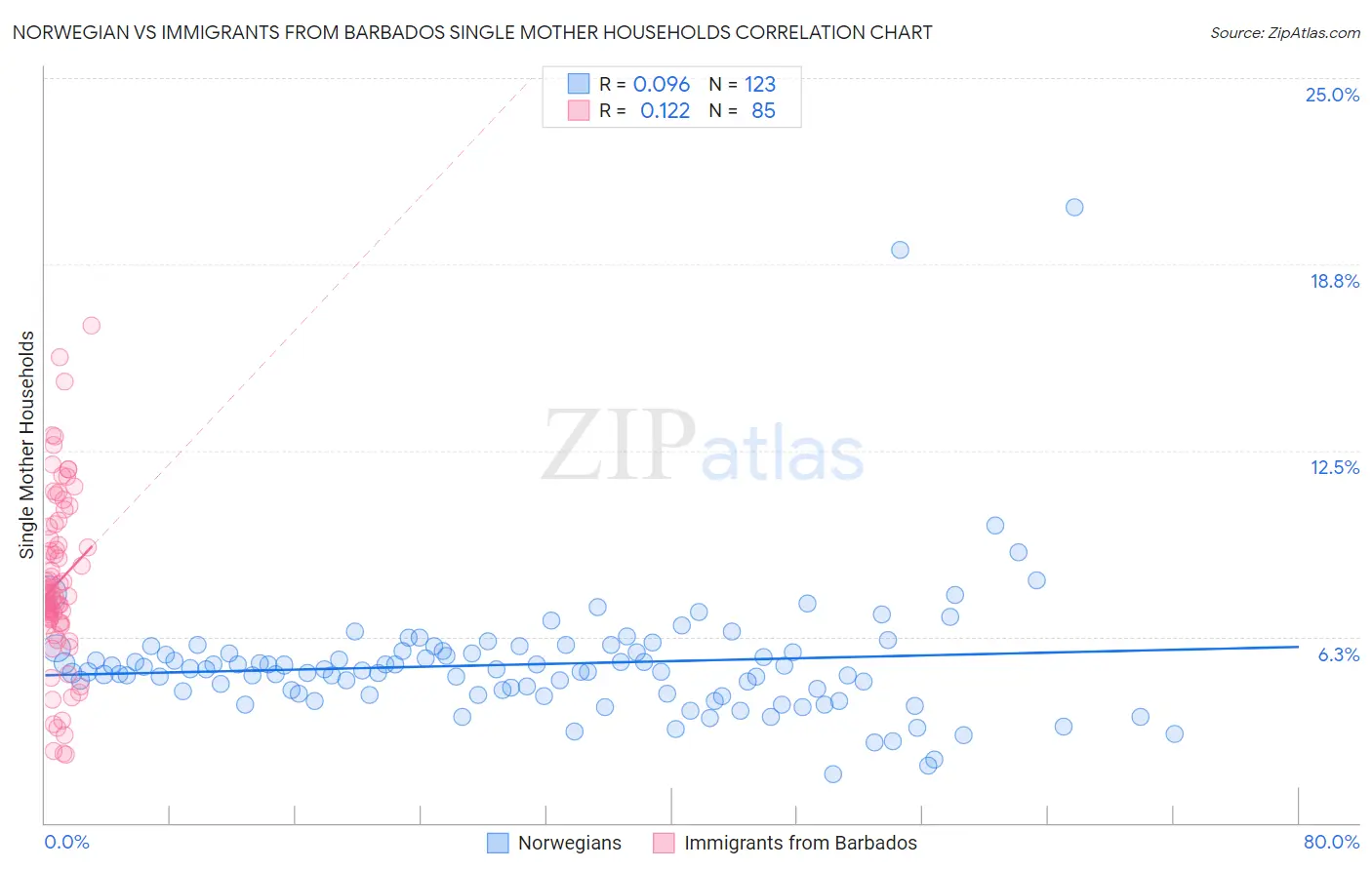Norwegian vs Immigrants from Barbados Single Mother Households