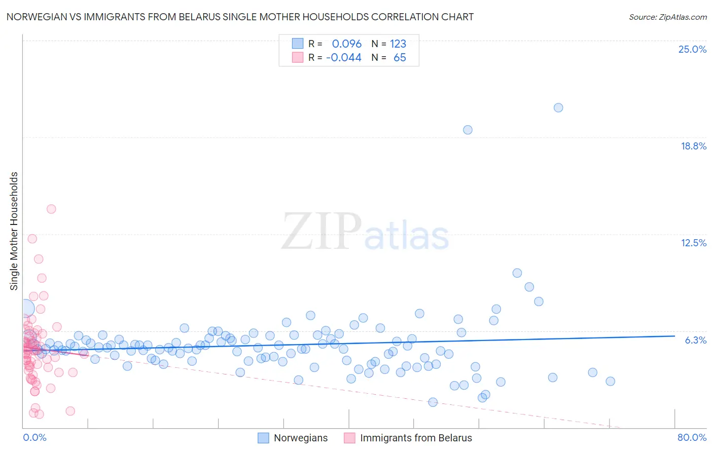 Norwegian vs Immigrants from Belarus Single Mother Households