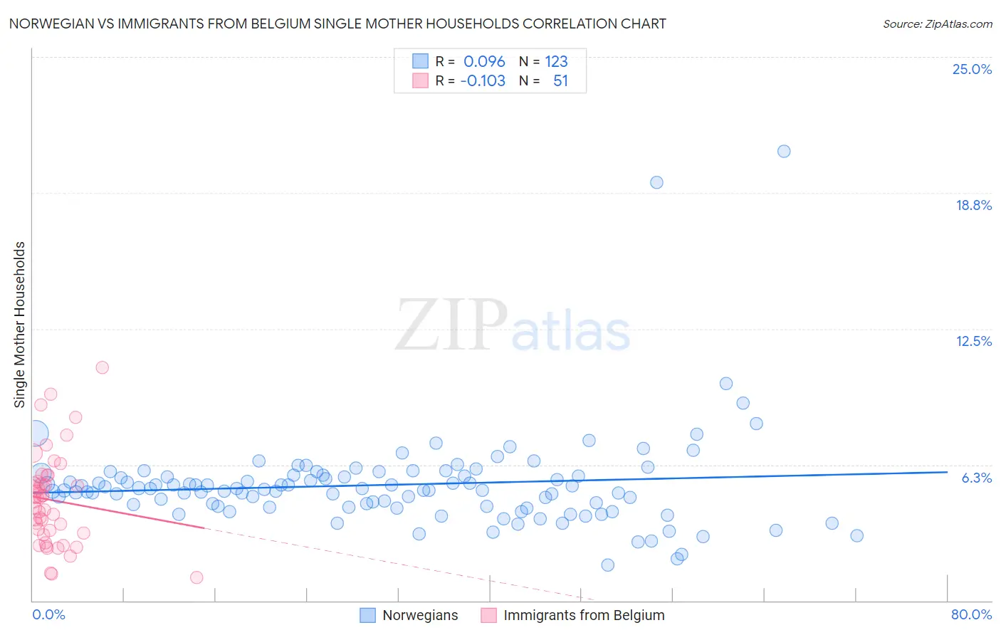 Norwegian vs Immigrants from Belgium Single Mother Households