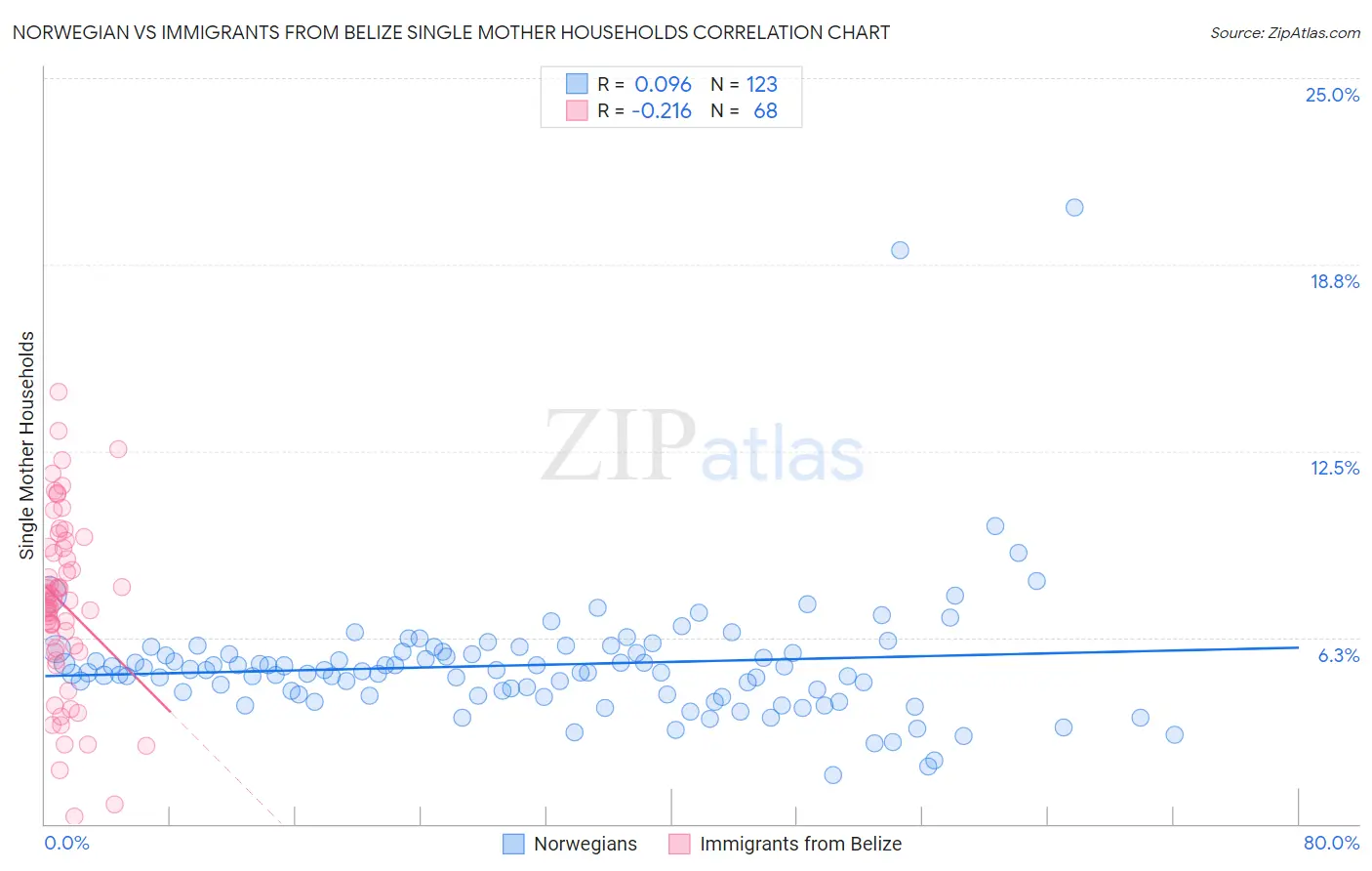 Norwegian vs Immigrants from Belize Single Mother Households
