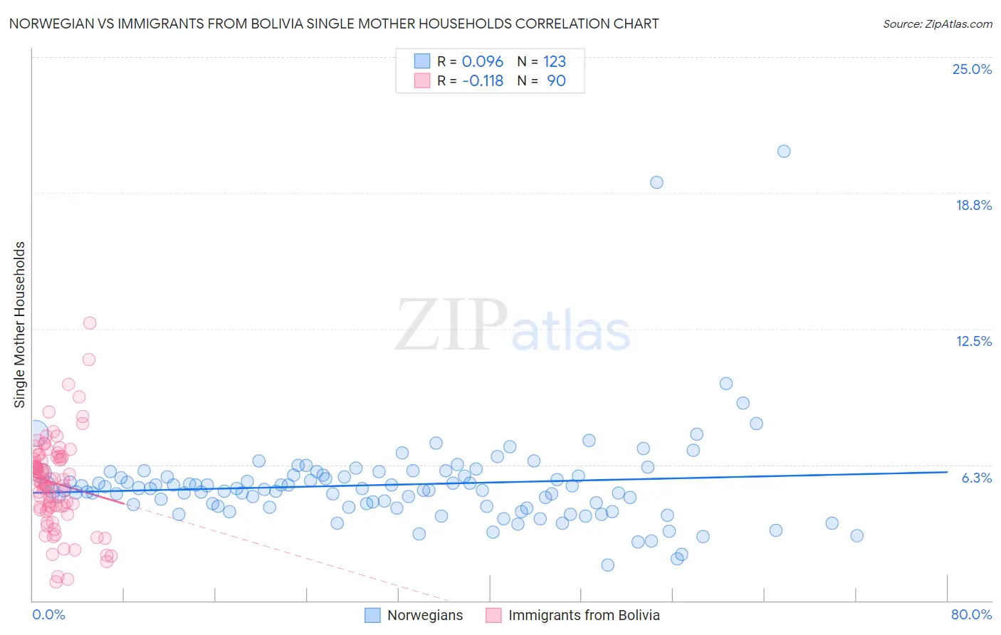 Norwegian vs Immigrants from Bolivia Single Mother Households