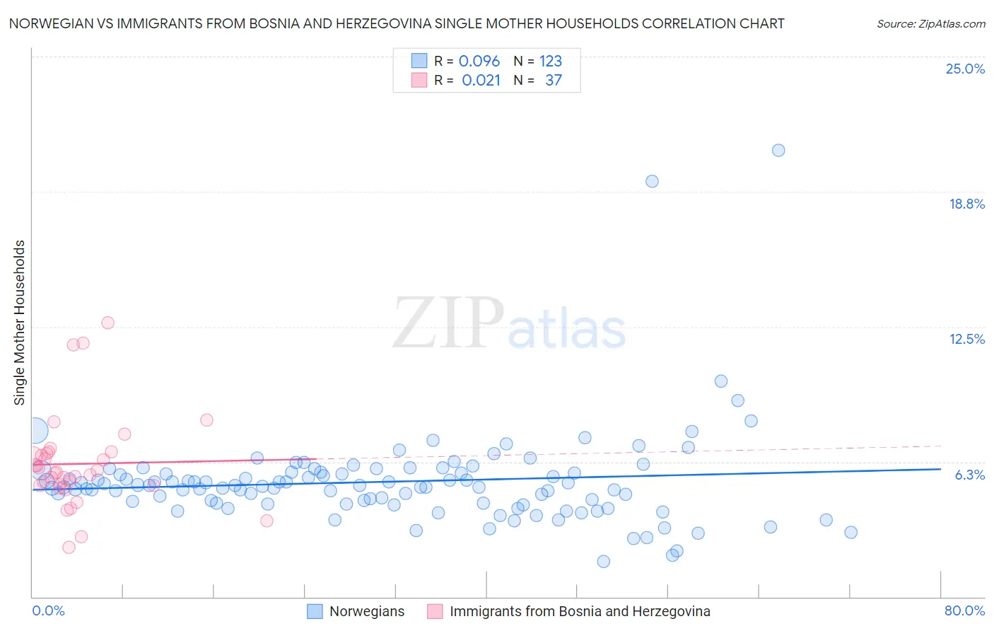 Norwegian vs Immigrants from Bosnia and Herzegovina Single Mother Households