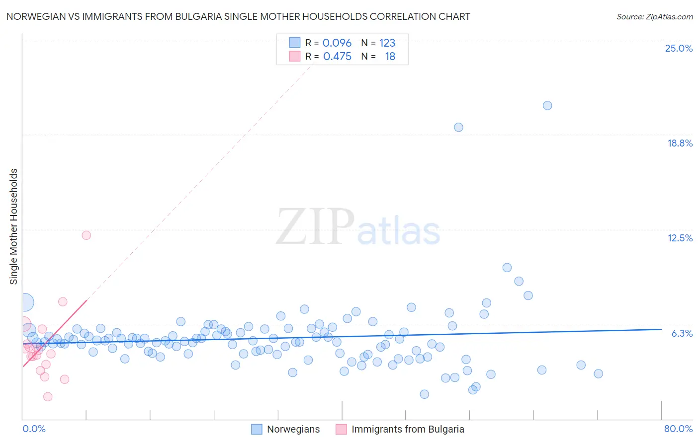 Norwegian vs Immigrants from Bulgaria Single Mother Households