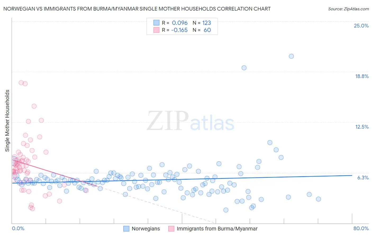 Norwegian vs Immigrants from Burma/Myanmar Single Mother Households