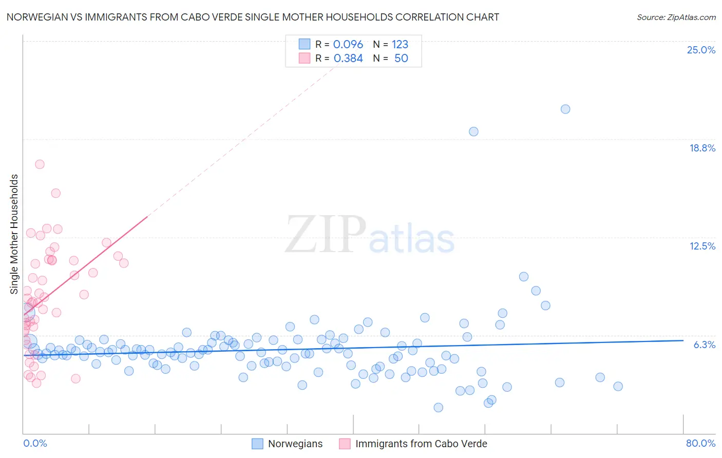 Norwegian vs Immigrants from Cabo Verde Single Mother Households