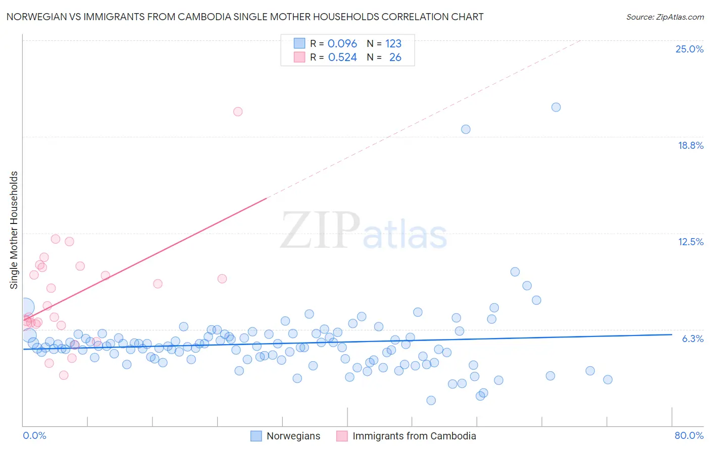 Norwegian vs Immigrants from Cambodia Single Mother Households