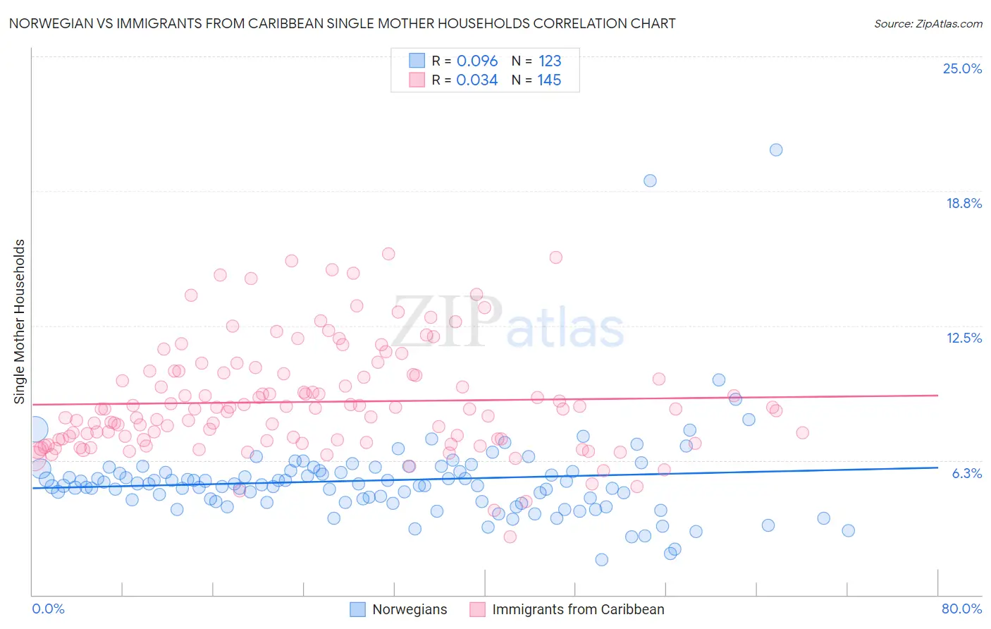 Norwegian vs Immigrants from Caribbean Single Mother Households