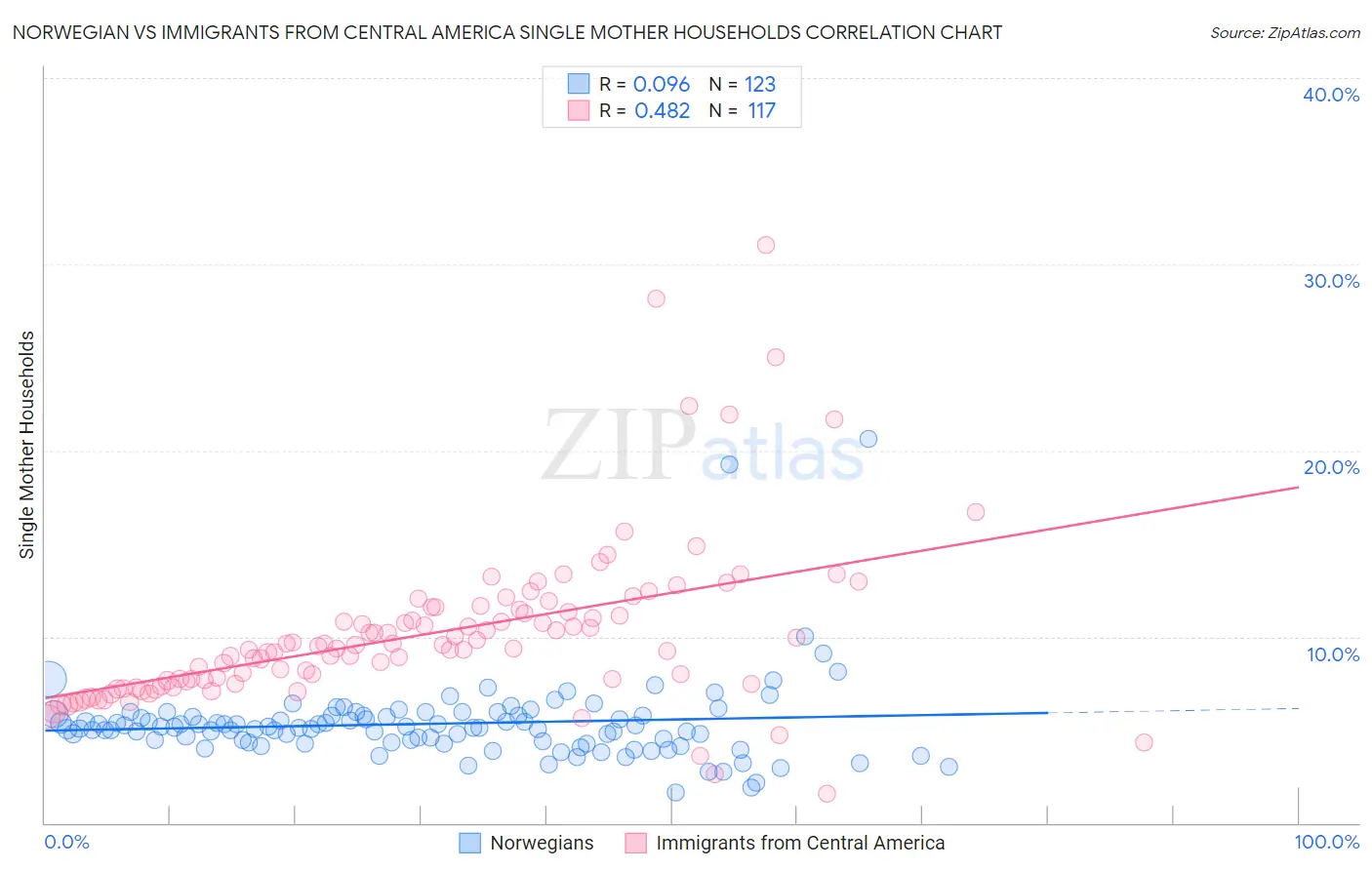 Norwegian vs Immigrants from Central America Single Mother Households