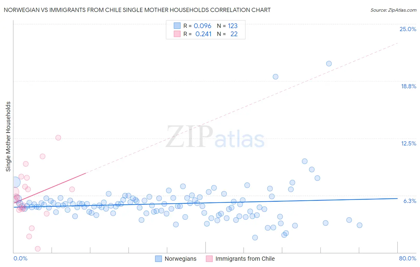 Norwegian vs Immigrants from Chile Single Mother Households