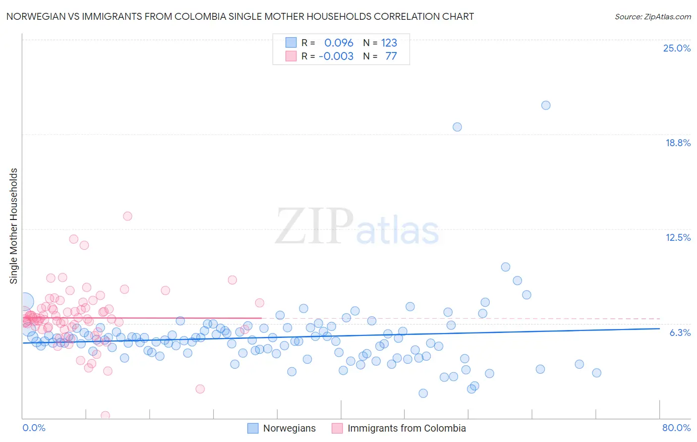 Norwegian vs Immigrants from Colombia Single Mother Households