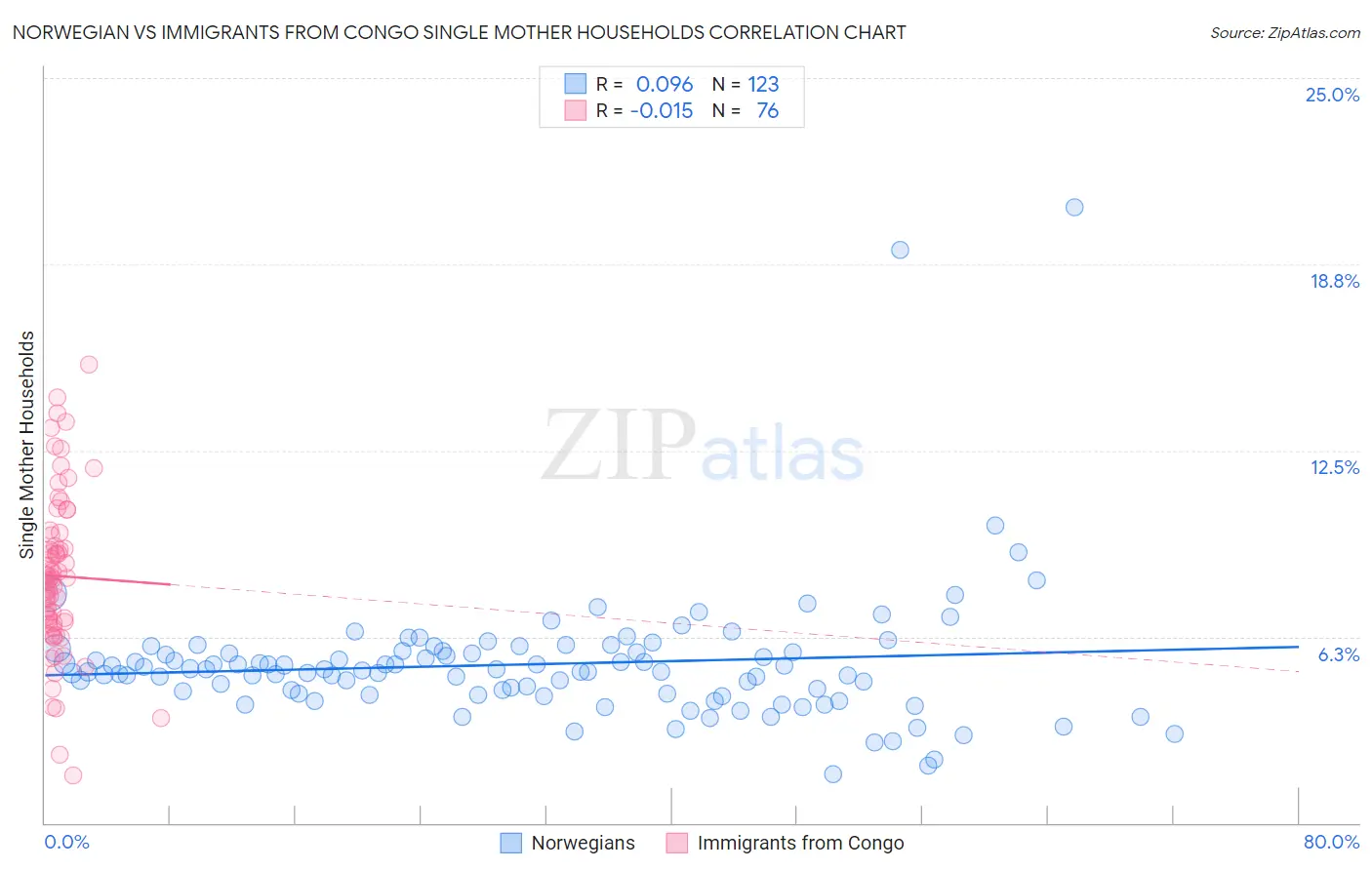 Norwegian vs Immigrants from Congo Single Mother Households