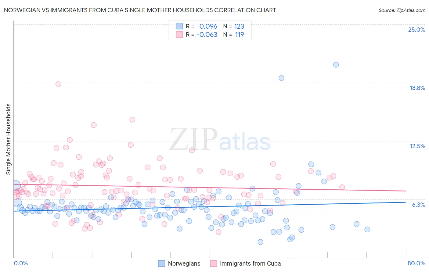 Norwegian vs Immigrants from Cuba Single Mother Households