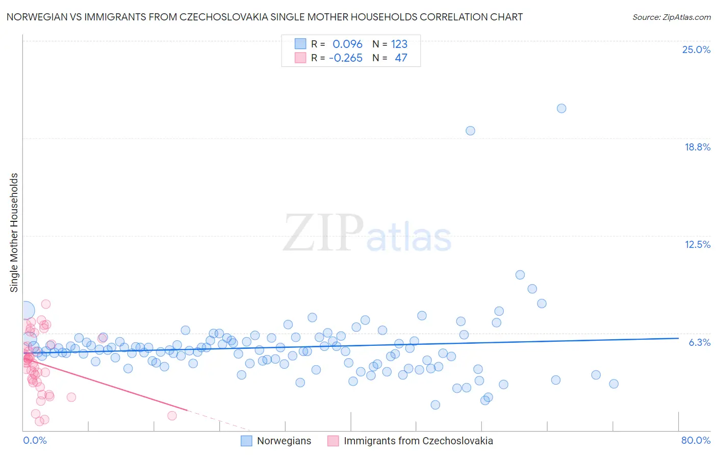 Norwegian vs Immigrants from Czechoslovakia Single Mother Households
