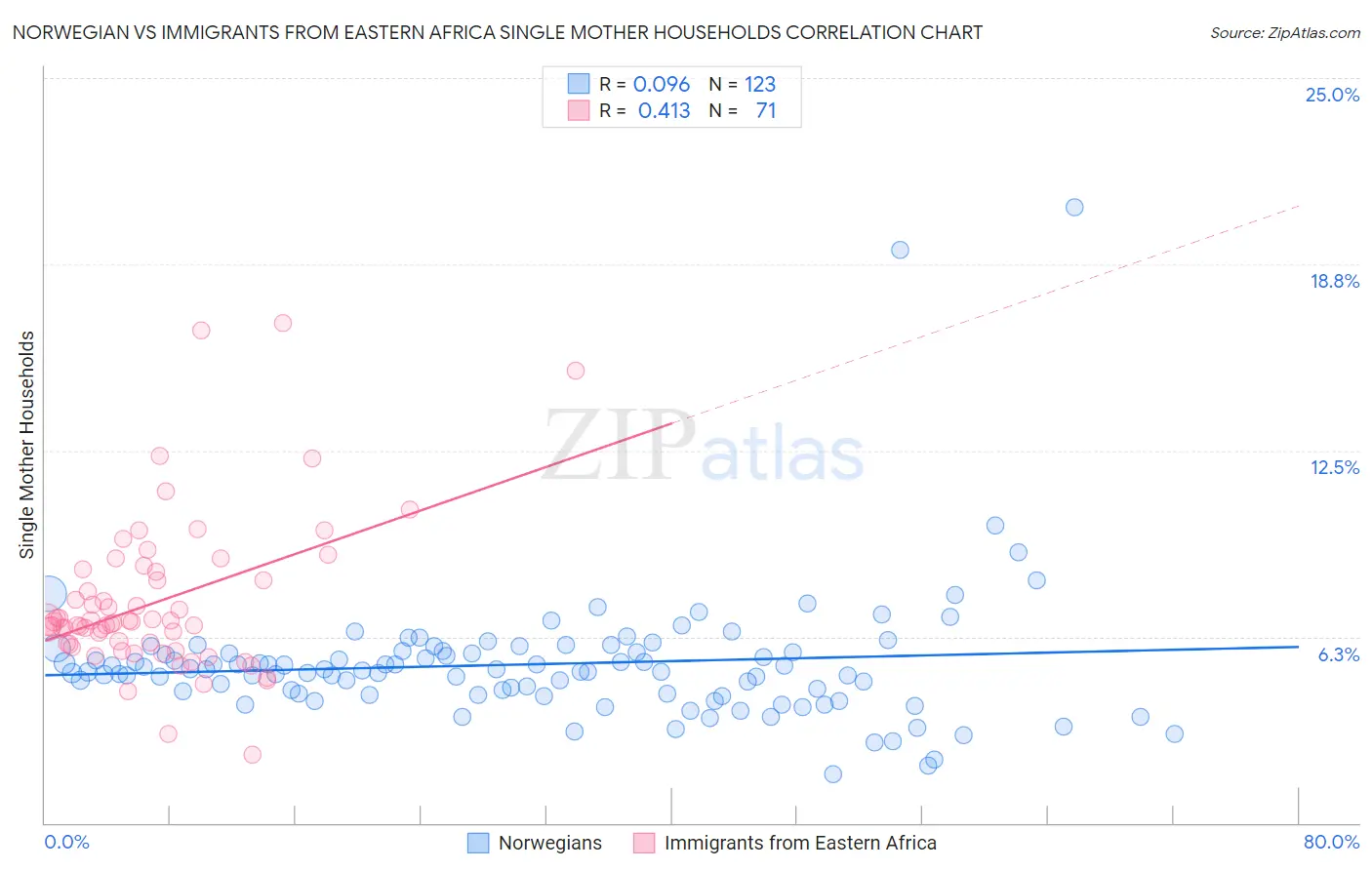 Norwegian vs Immigrants from Eastern Africa Single Mother Households