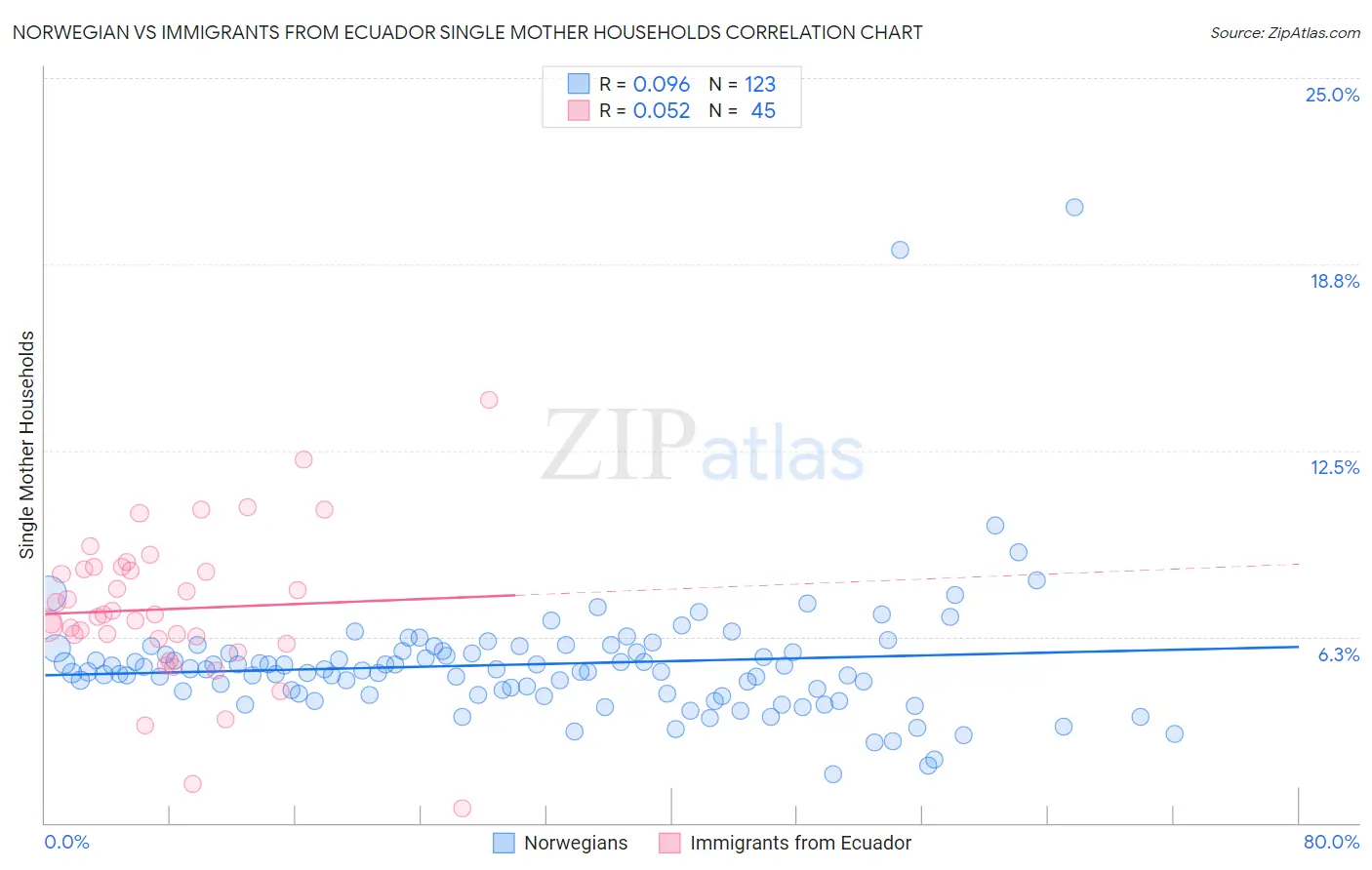 Norwegian vs Immigrants from Ecuador Single Mother Households