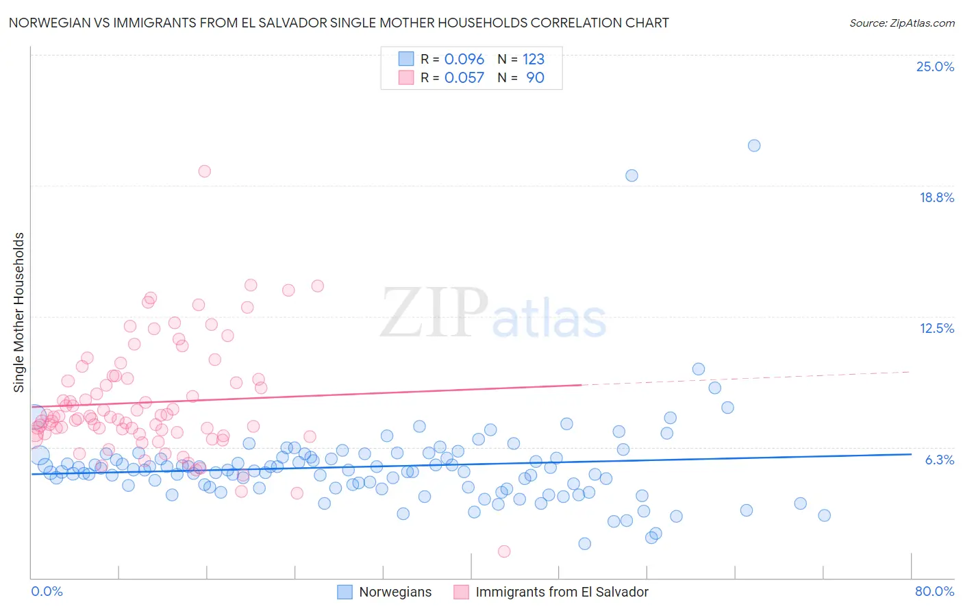 Norwegian vs Immigrants from El Salvador Single Mother Households
