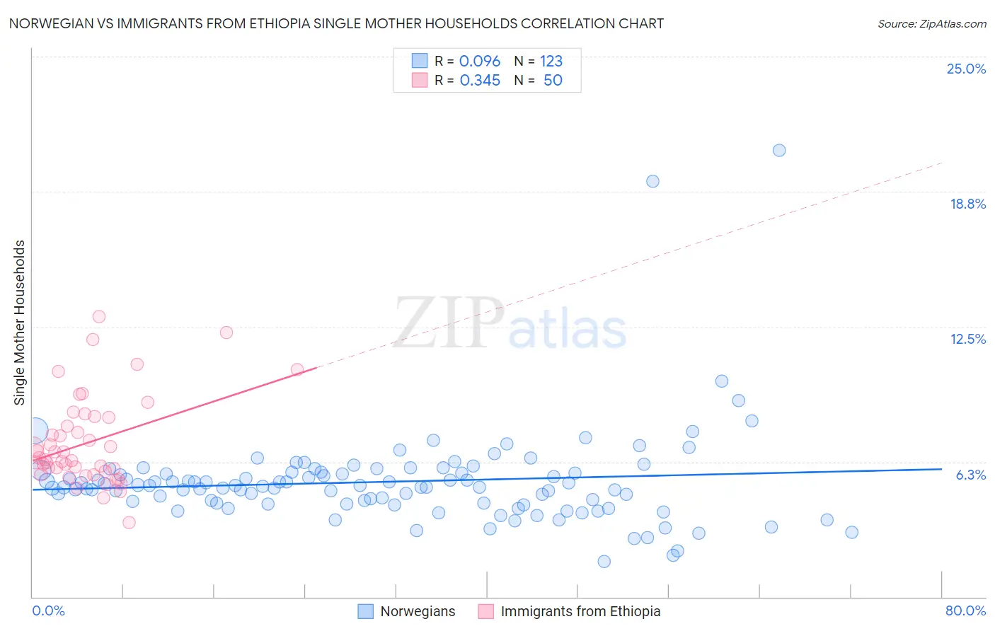 Norwegian vs Immigrants from Ethiopia Single Mother Households