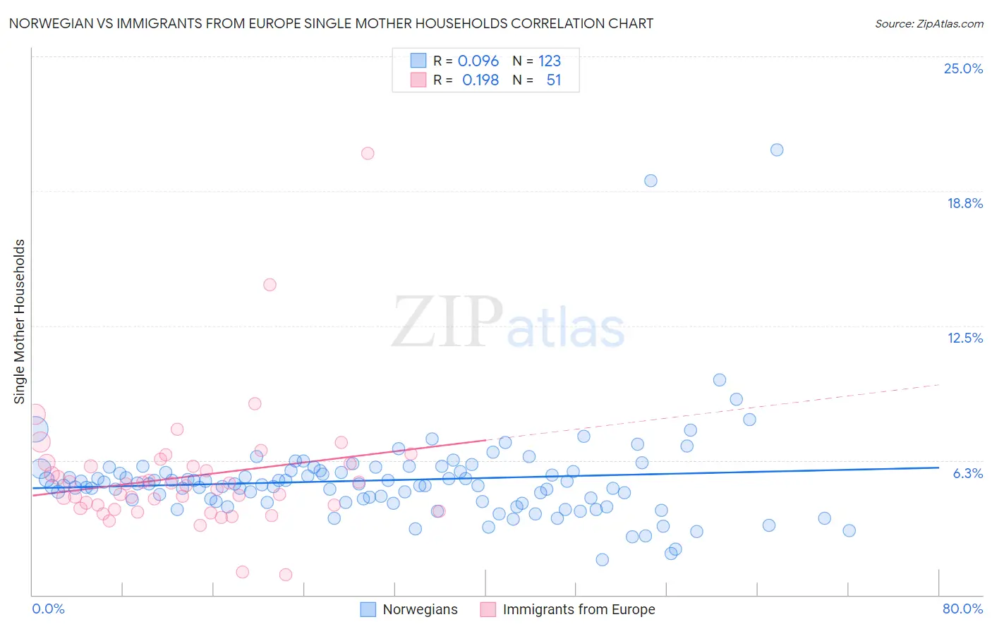 Norwegian vs Immigrants from Europe Single Mother Households