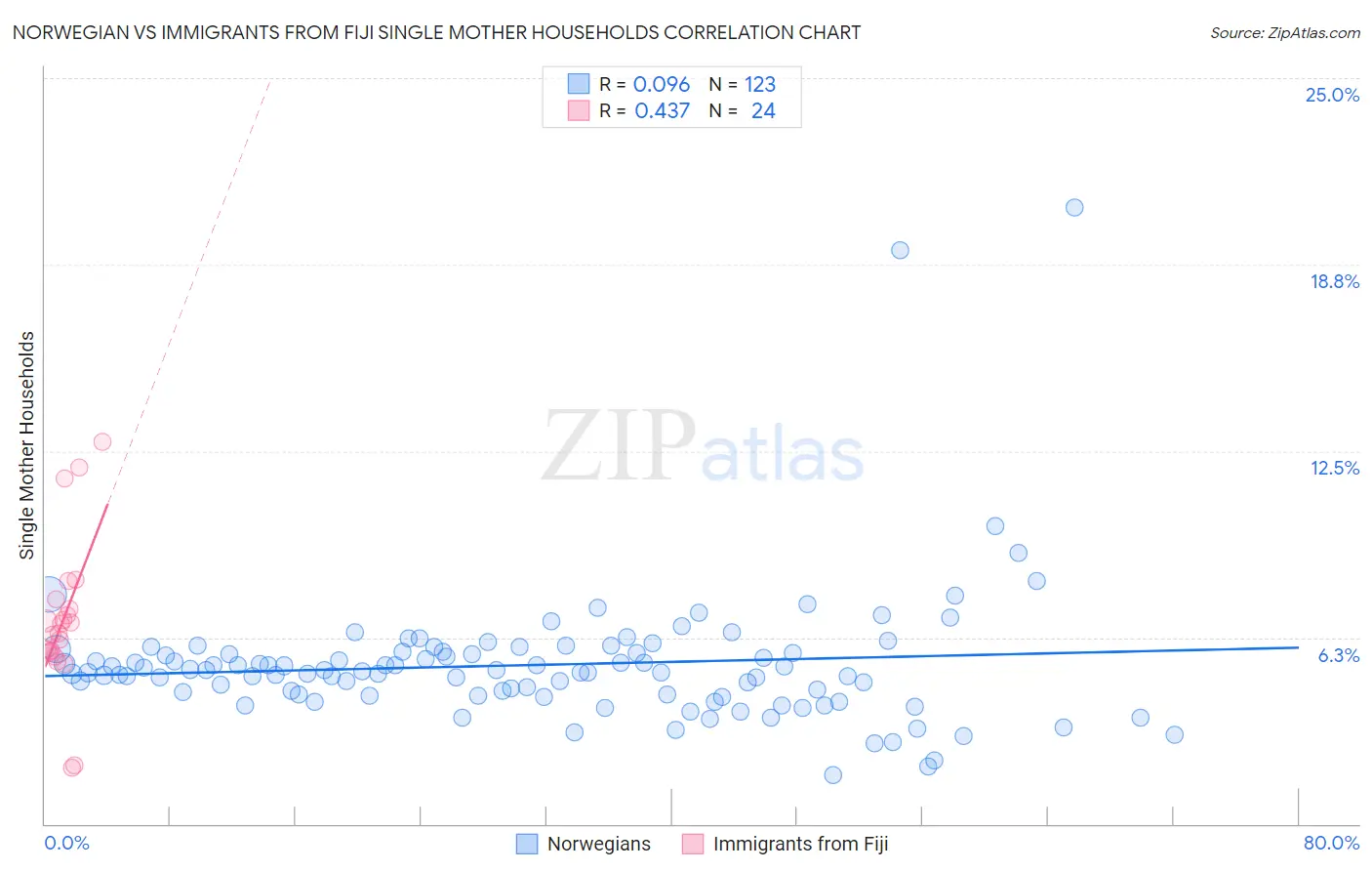 Norwegian vs Immigrants from Fiji Single Mother Households
