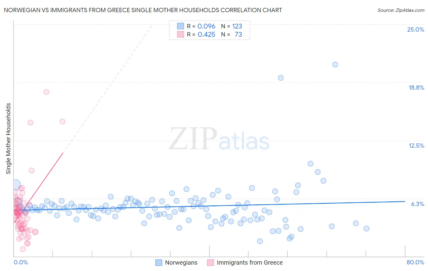 Norwegian vs Immigrants from Greece Single Mother Households