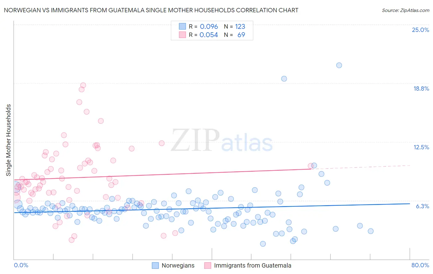 Norwegian vs Immigrants from Guatemala Single Mother Households