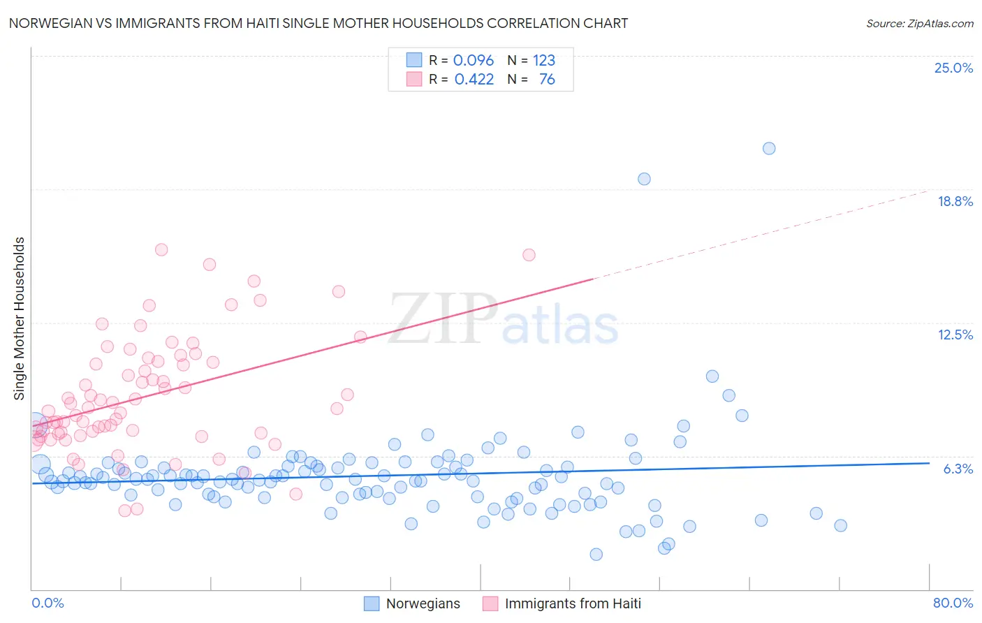 Norwegian vs Immigrants from Haiti Single Mother Households