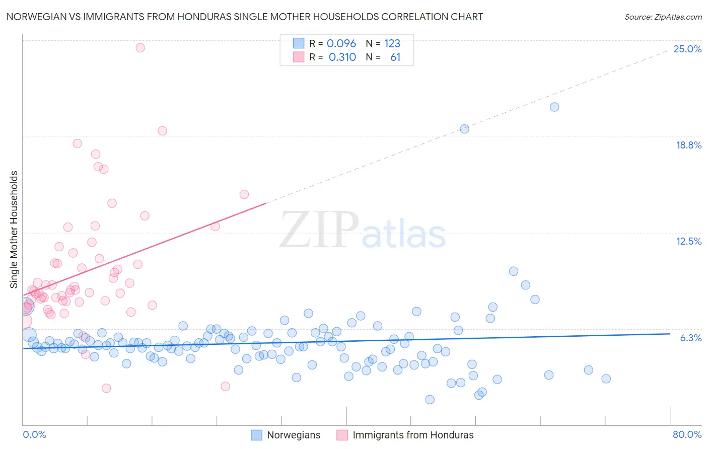 Norwegian vs Immigrants from Honduras Single Mother Households