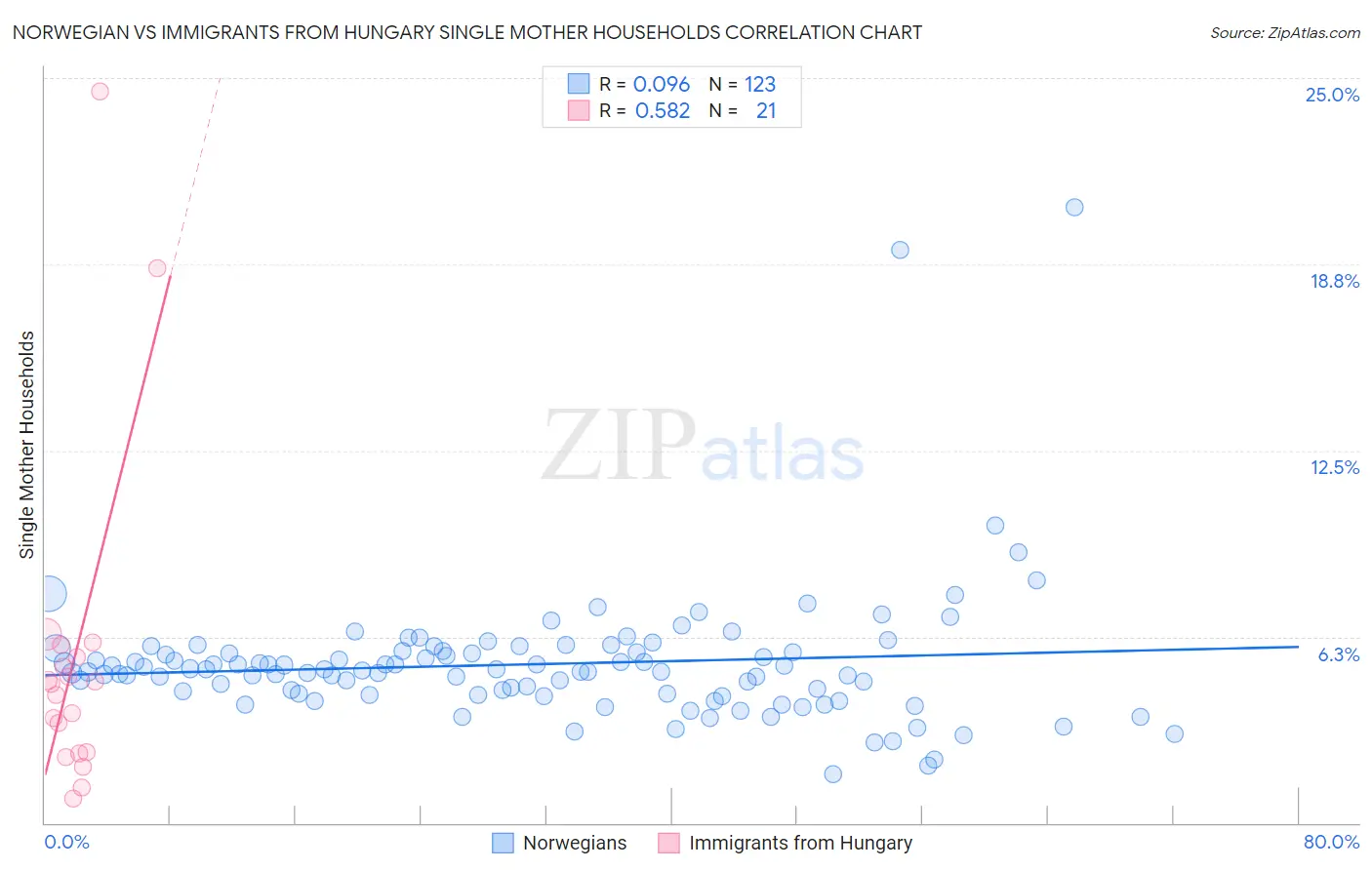 Norwegian vs Immigrants from Hungary Single Mother Households