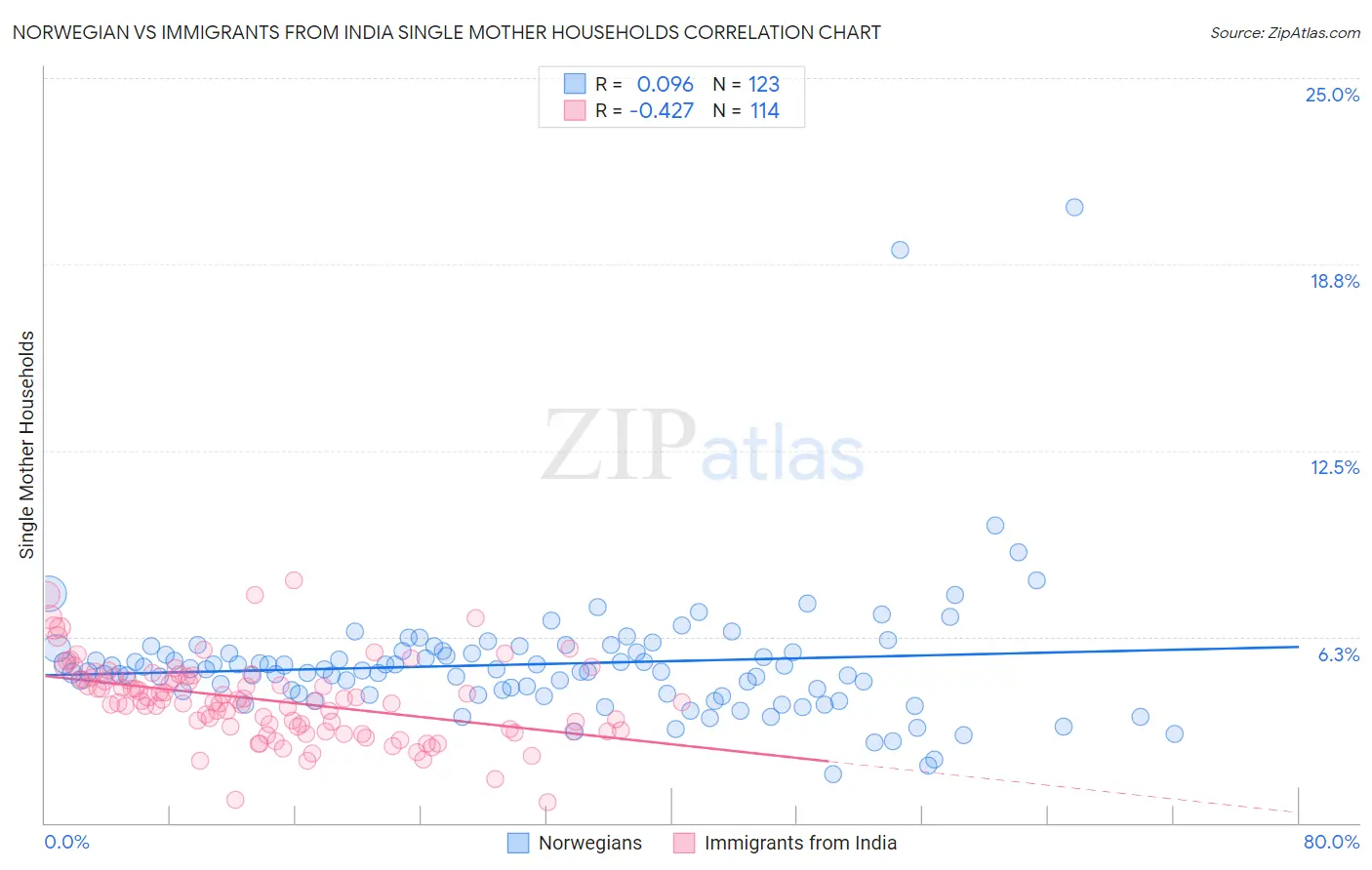 Norwegian vs Immigrants from India Single Mother Households