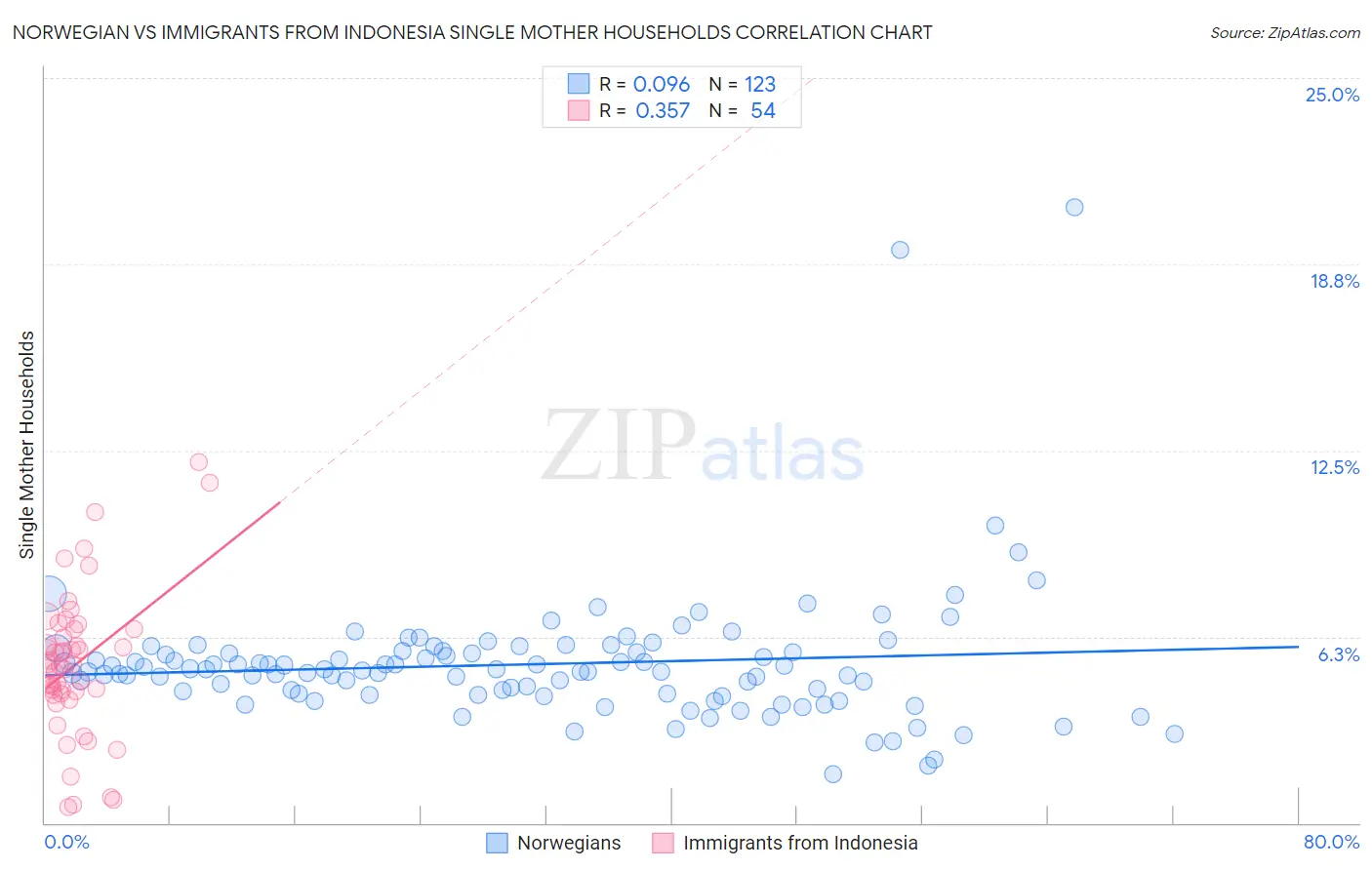 Norwegian vs Immigrants from Indonesia Single Mother Households