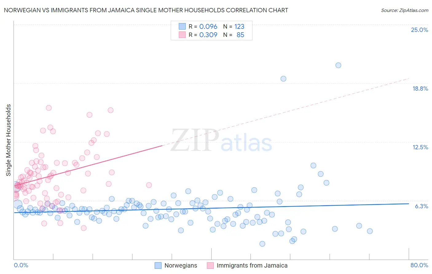 Norwegian vs Immigrants from Jamaica Single Mother Households
