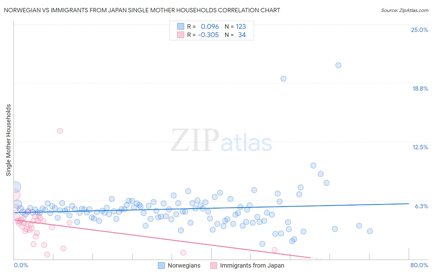 Norwegian vs Immigrants from Japan Single Mother Households