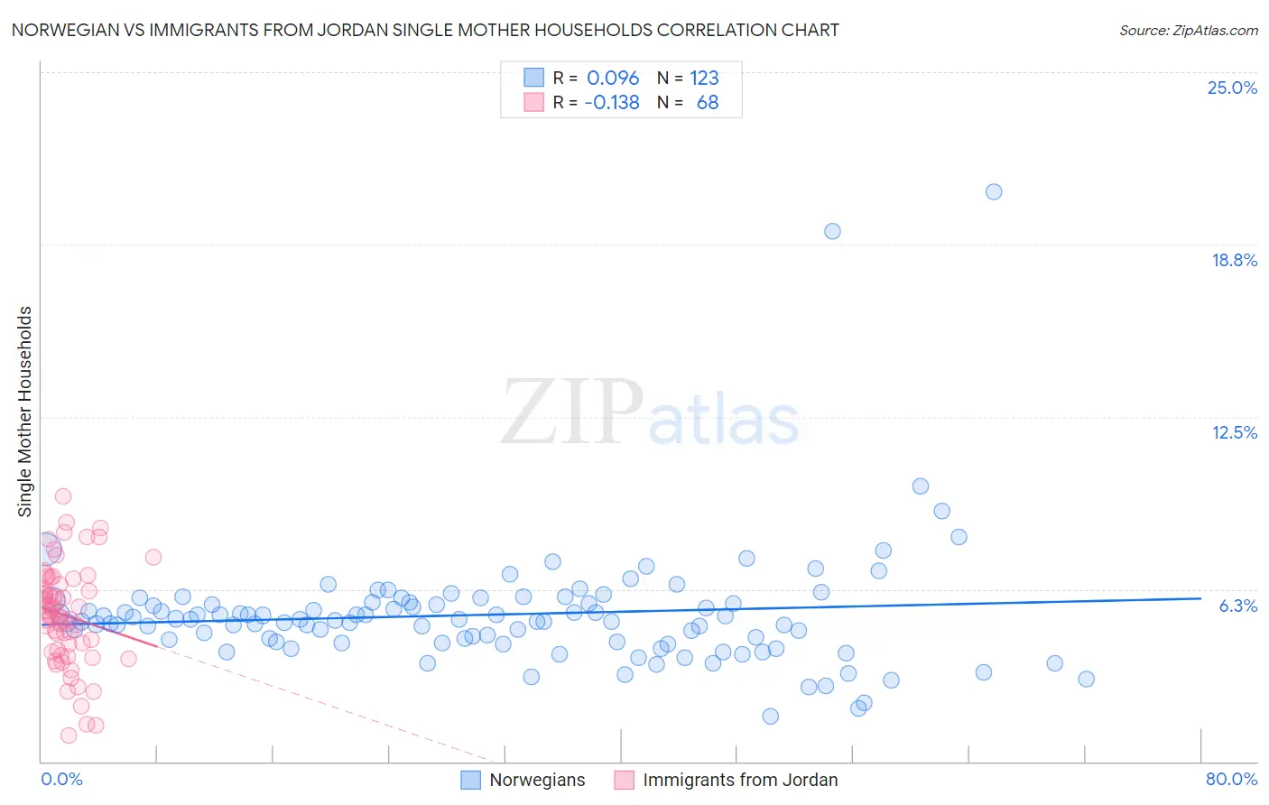 Norwegian vs Immigrants from Jordan Single Mother Households