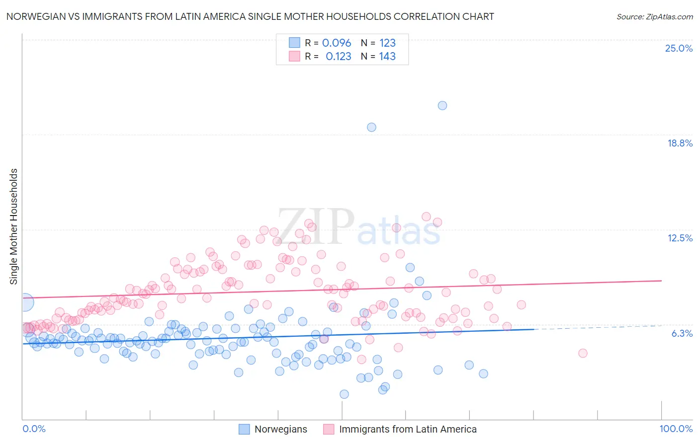 Norwegian vs Immigrants from Latin America Single Mother Households