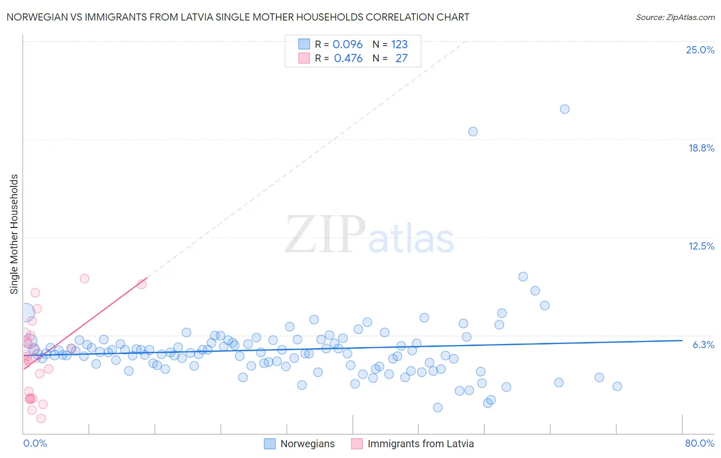 Norwegian vs Immigrants from Latvia Single Mother Households