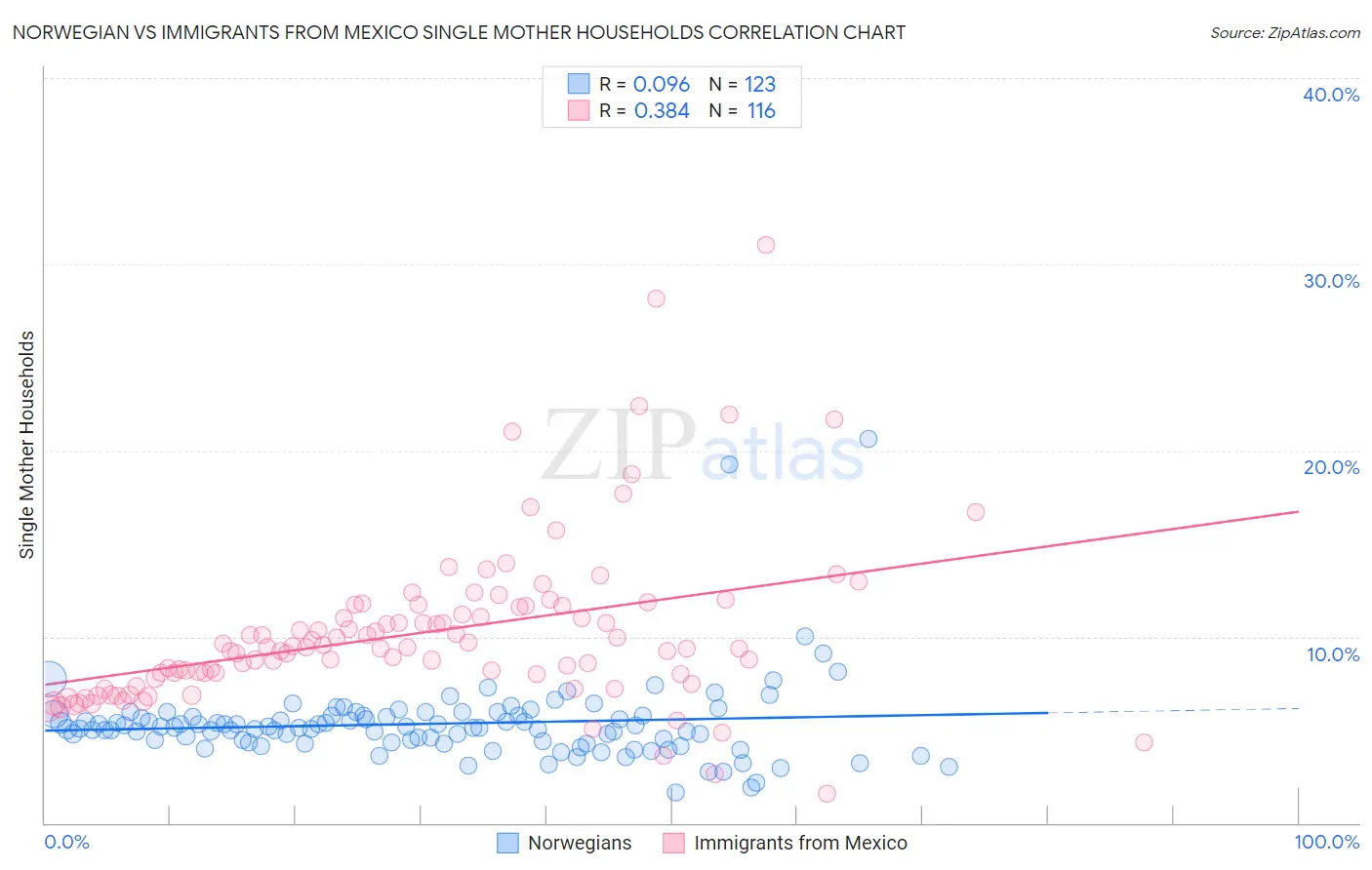 Norwegian vs Immigrants from Mexico Single Mother Households