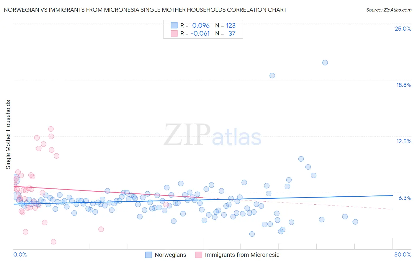 Norwegian vs Immigrants from Micronesia Single Mother Households
