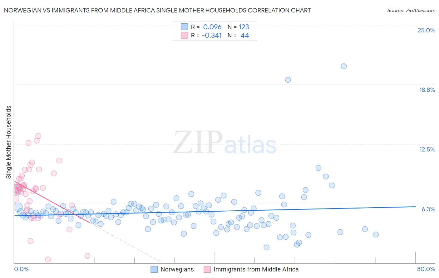 Norwegian vs Immigrants from Middle Africa Single Mother Households