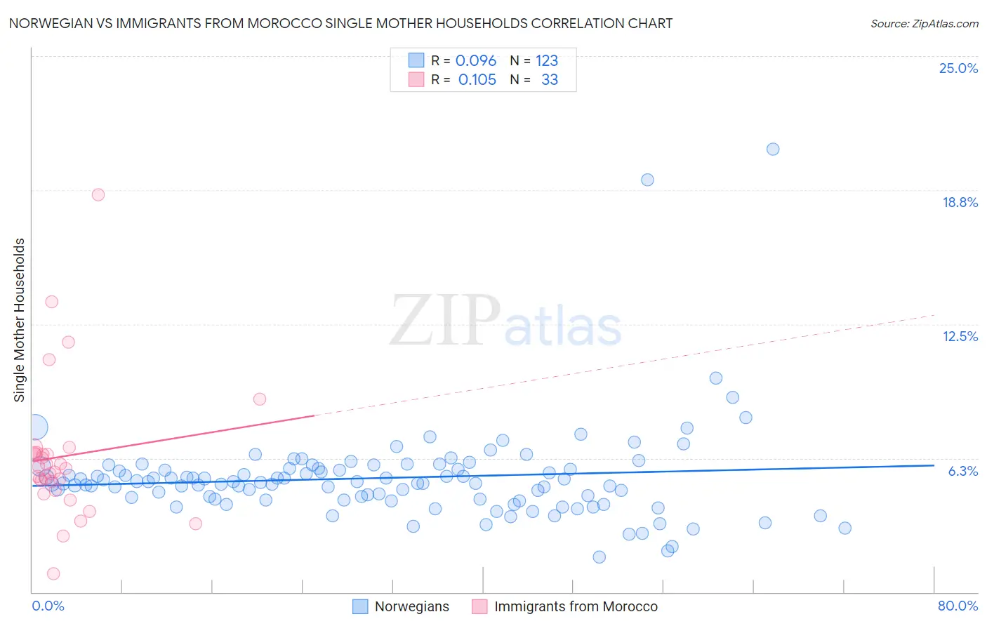Norwegian vs Immigrants from Morocco Single Mother Households