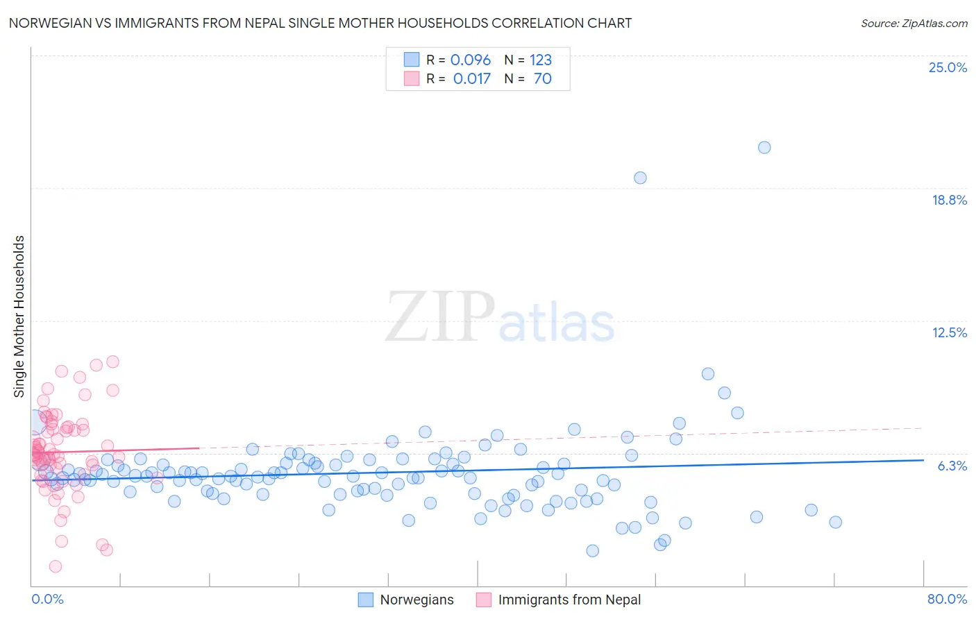 Norwegian vs Immigrants from Nepal Single Mother Households