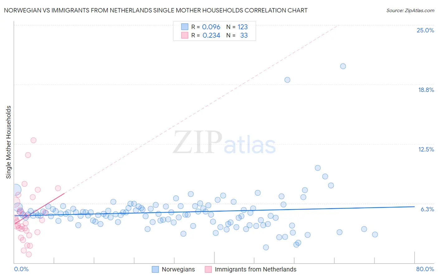 Norwegian vs Immigrants from Netherlands Single Mother Households