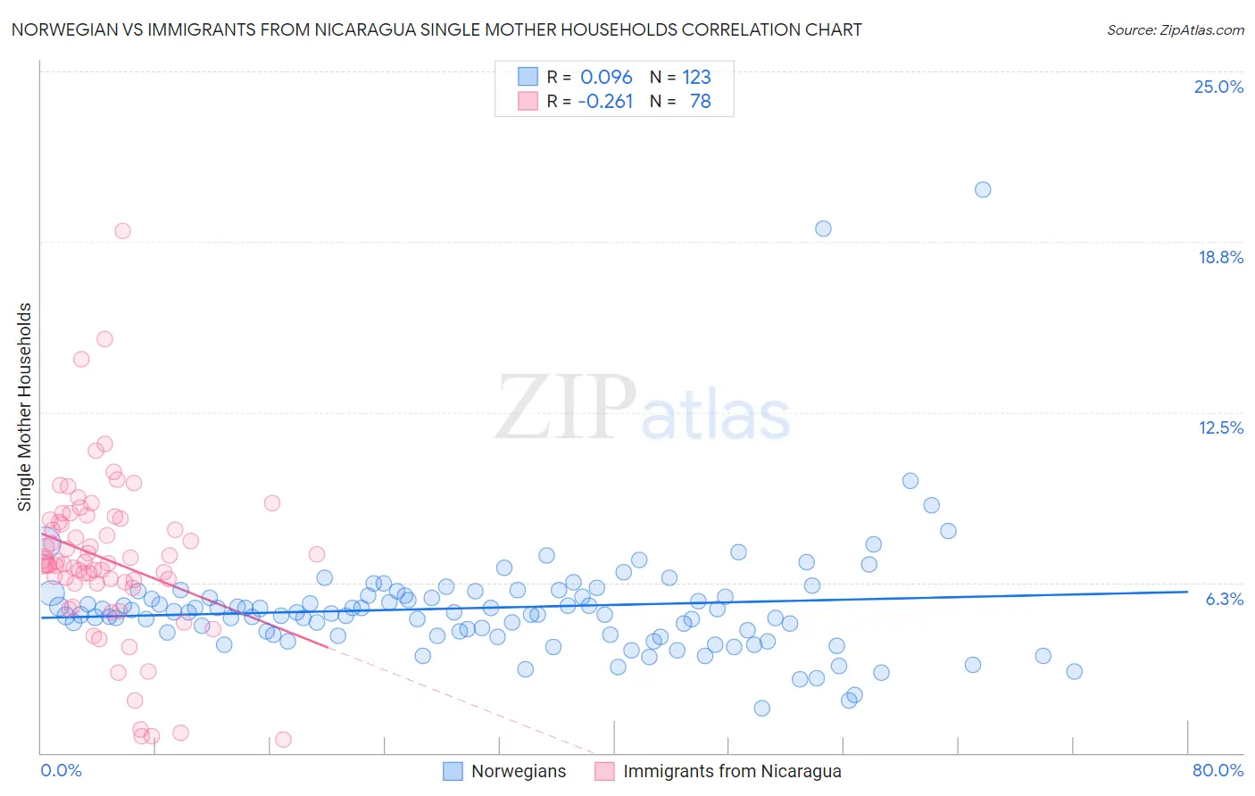 Norwegian vs Immigrants from Nicaragua Single Mother Households