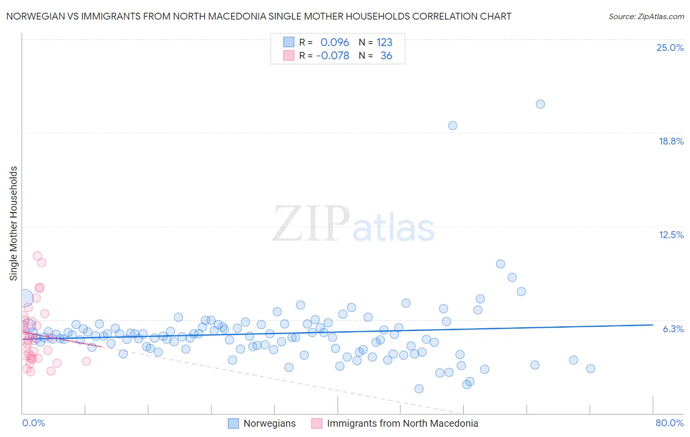 Norwegian vs Immigrants from North Macedonia Single Mother Households