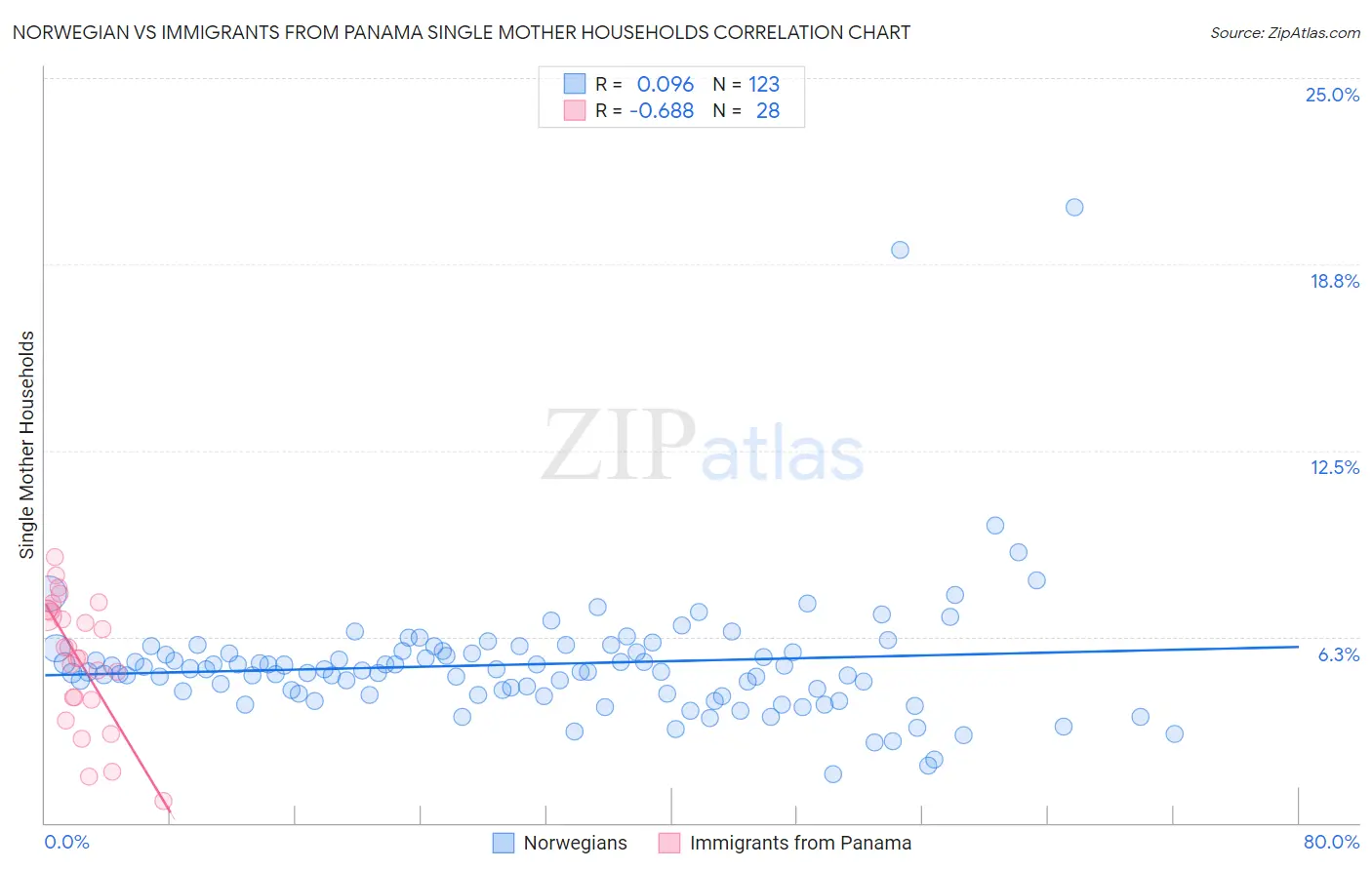 Norwegian vs Immigrants from Panama Single Mother Households