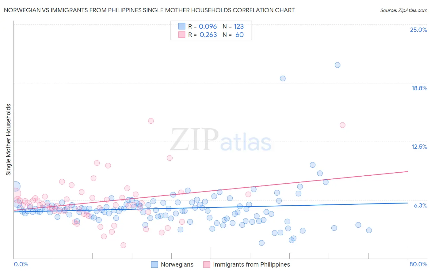 Norwegian vs Immigrants from Philippines Single Mother Households