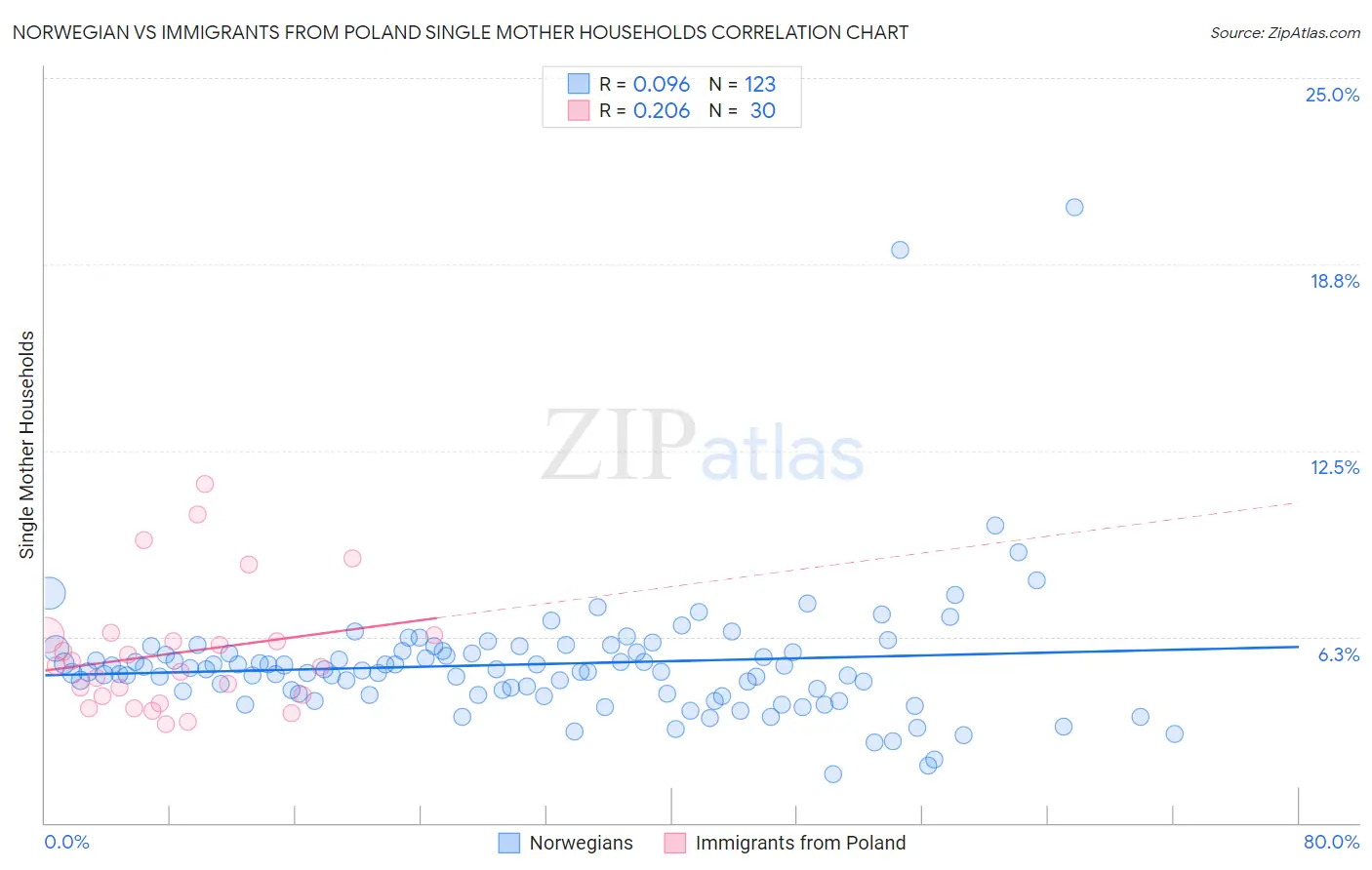 Norwegian vs Immigrants from Poland Single Mother Households