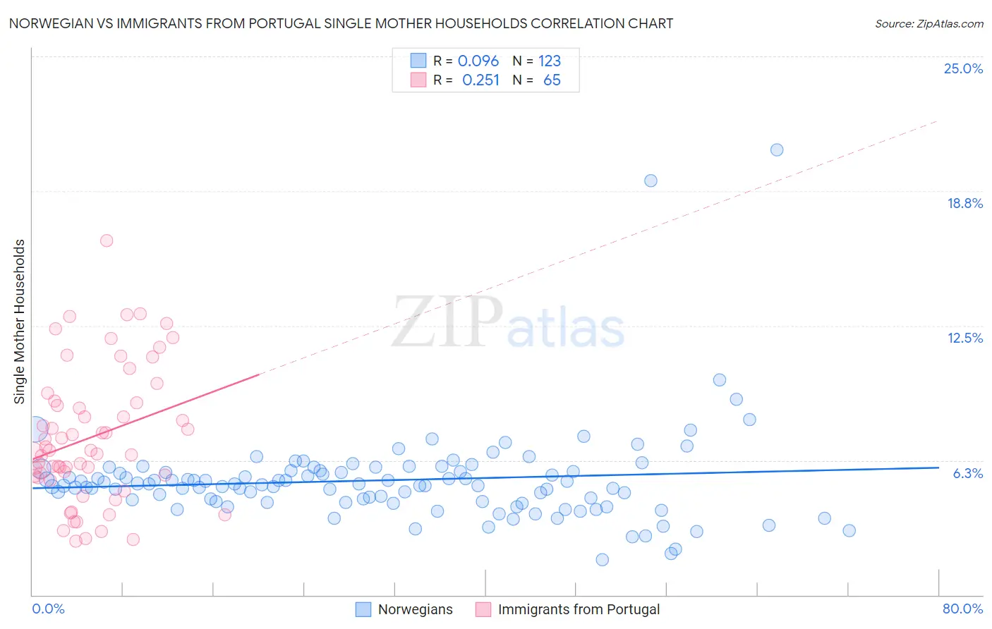 Norwegian vs Immigrants from Portugal Single Mother Households