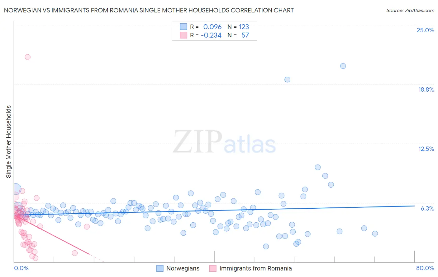 Norwegian vs Immigrants from Romania Single Mother Households