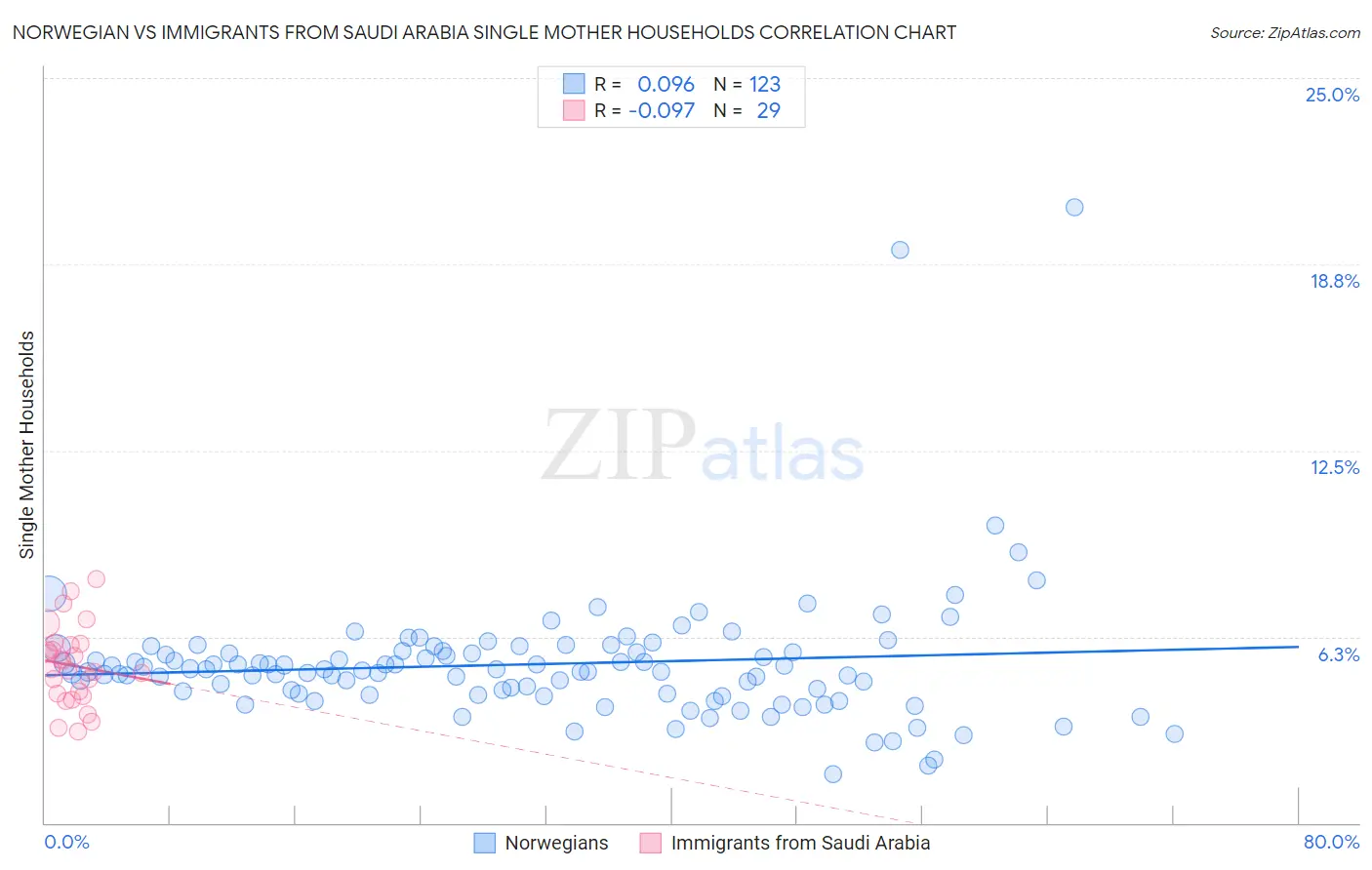 Norwegian vs Immigrants from Saudi Arabia Single Mother Households